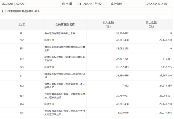 配资网上炒股配资 深交所：本周共对141起证券异常交易行为采取了自律监管措施